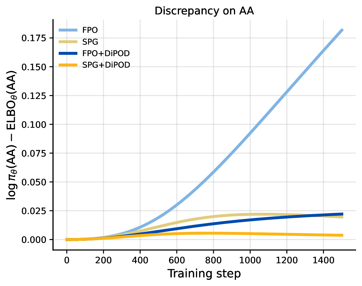 Two-token experiment showing log likelihood minus ELBO gap