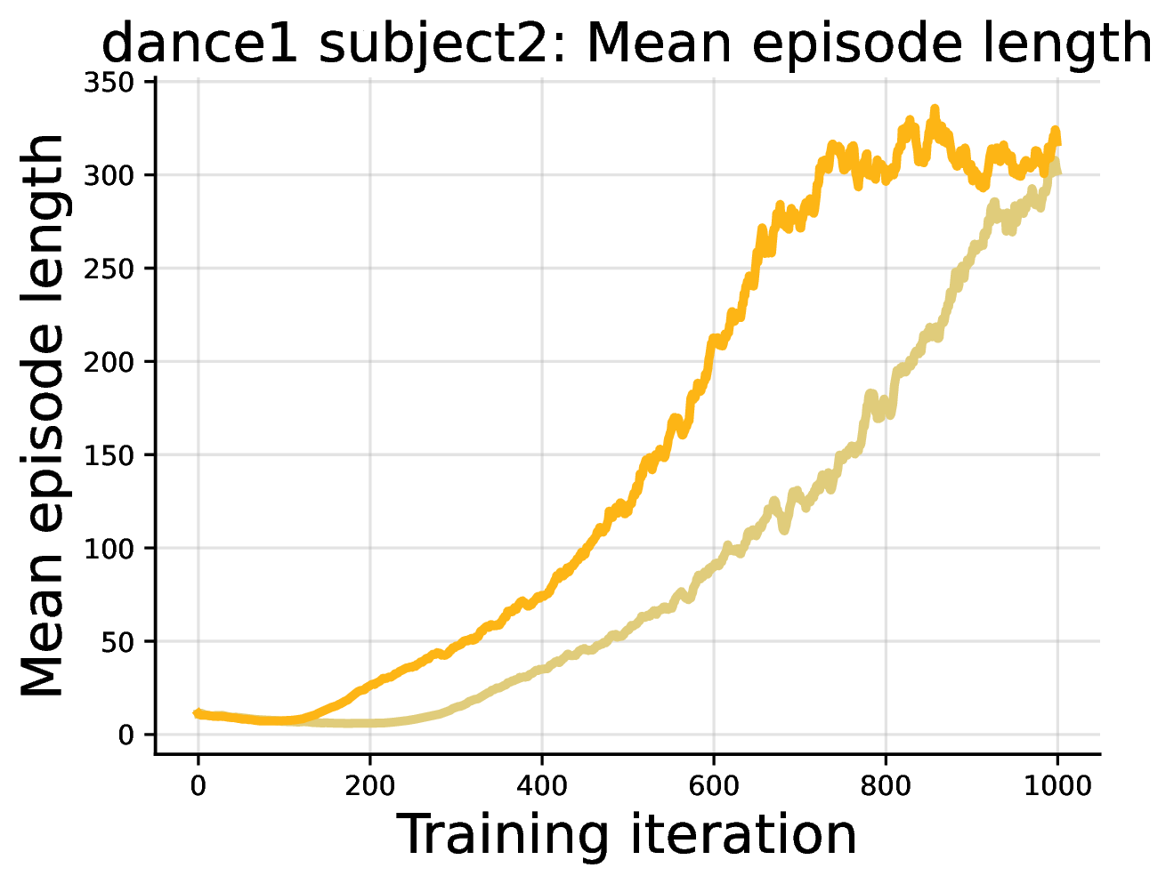 Motion tracking episode length curve