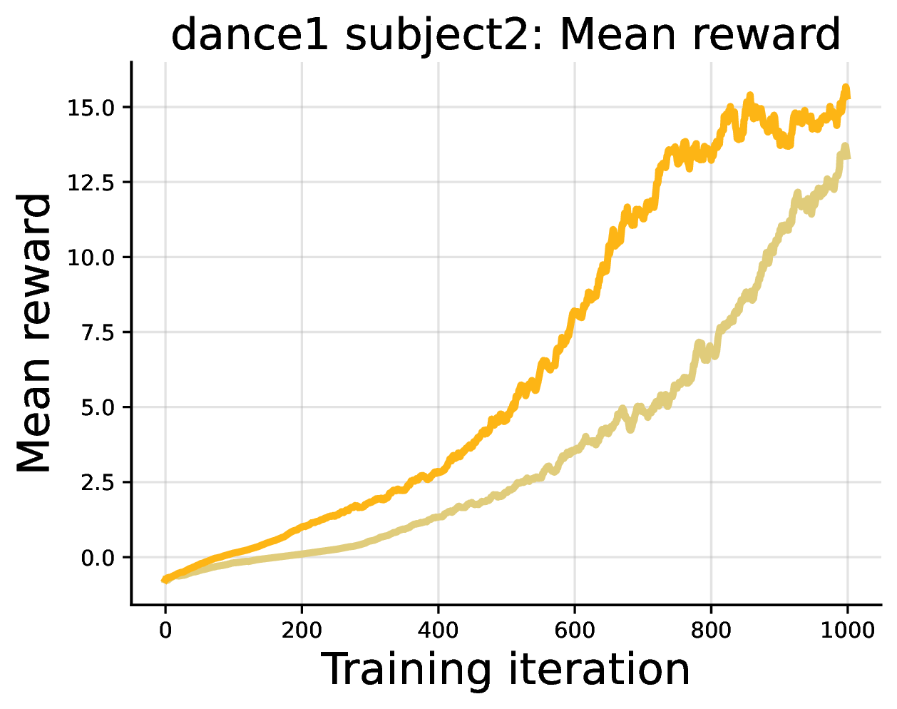 Motion tracking reward curve