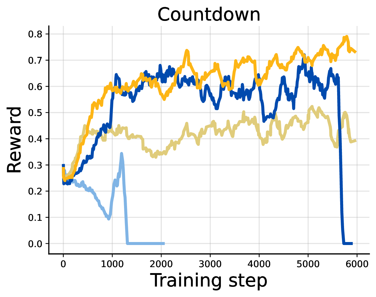Countdown reward curves
