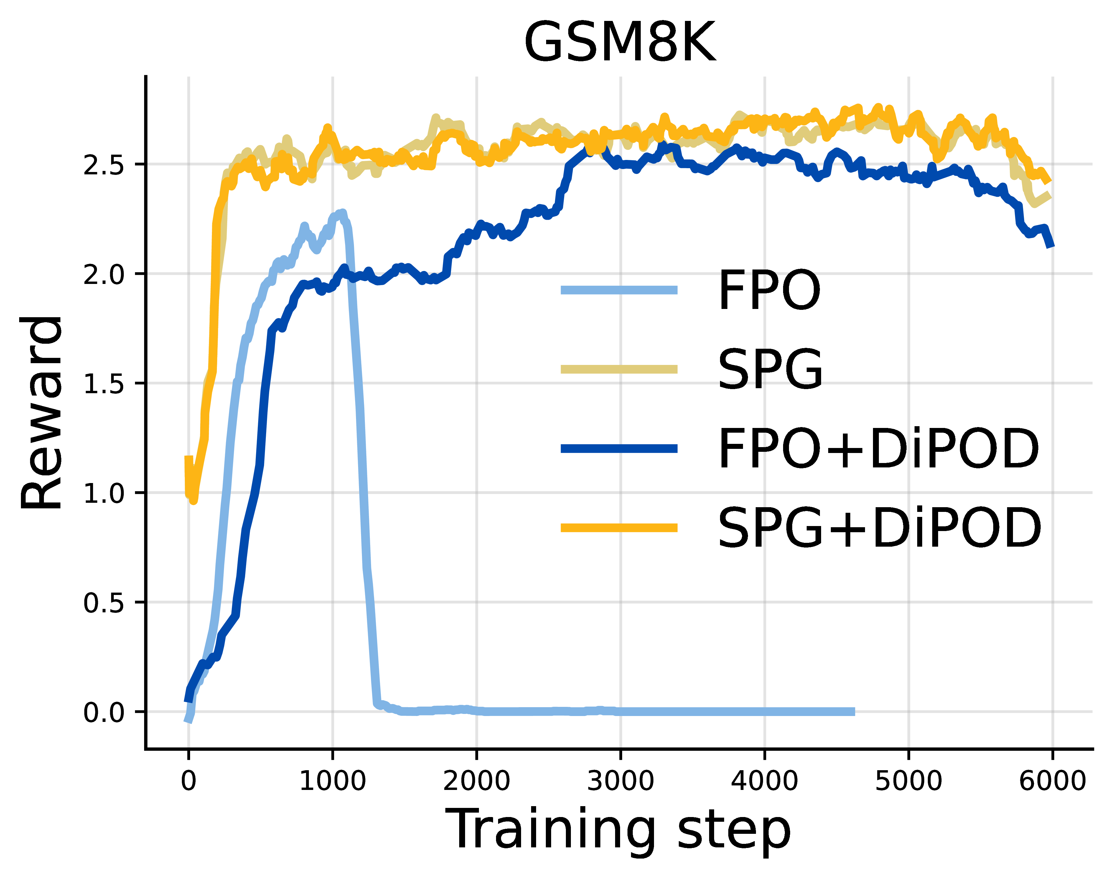 GSM8K reward curves