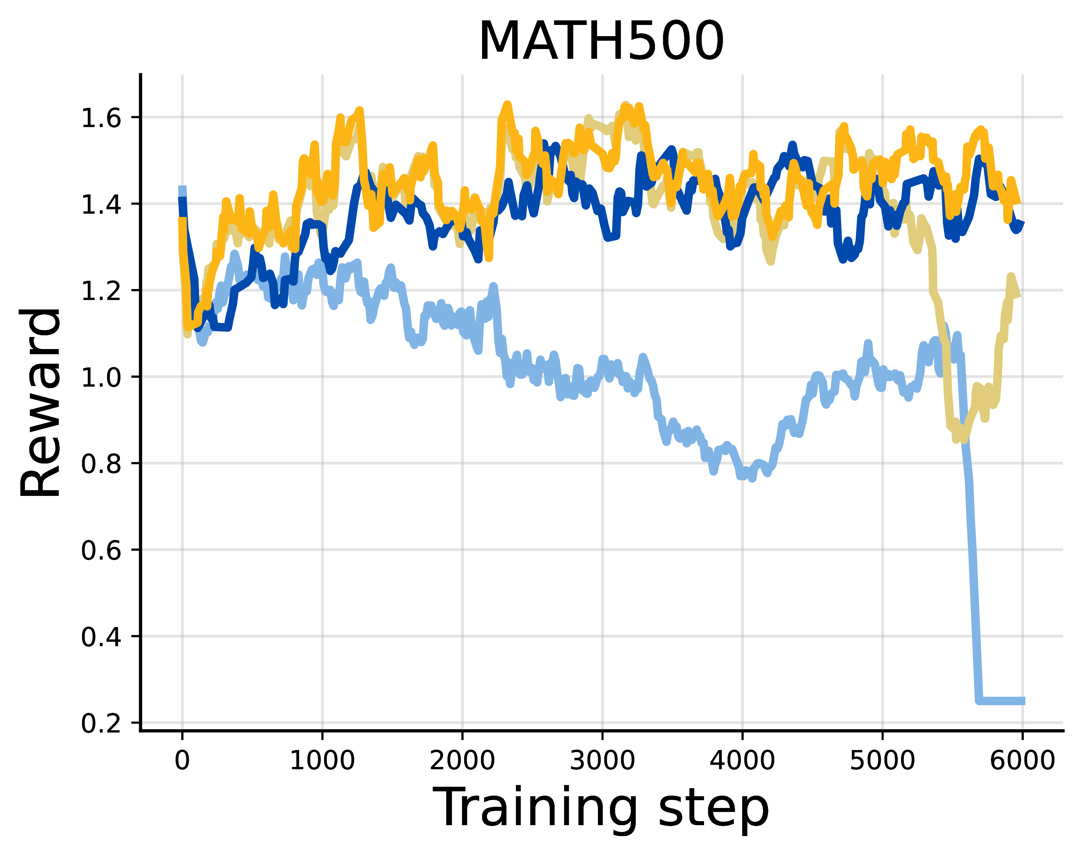 MATH500 reward curves