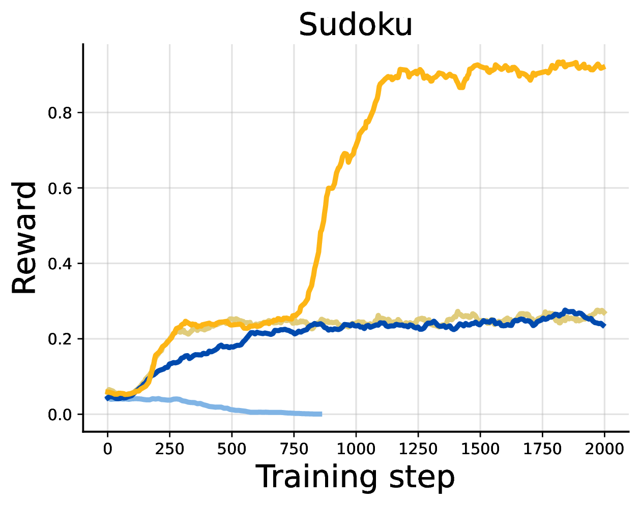 Sudoku reward curves