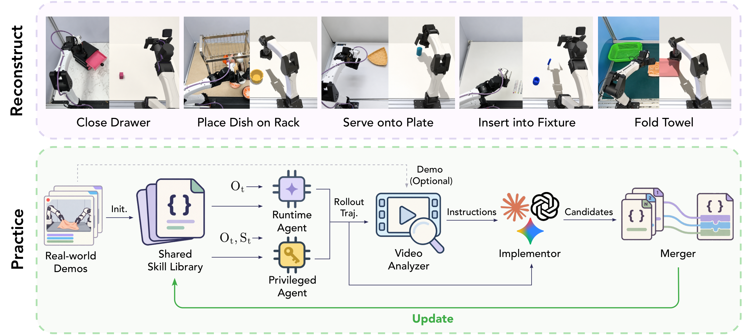 RPG constructs simulation practice tasks from demonstrations and improves shared skills through privileged execution, video analysis, and tested revisions.